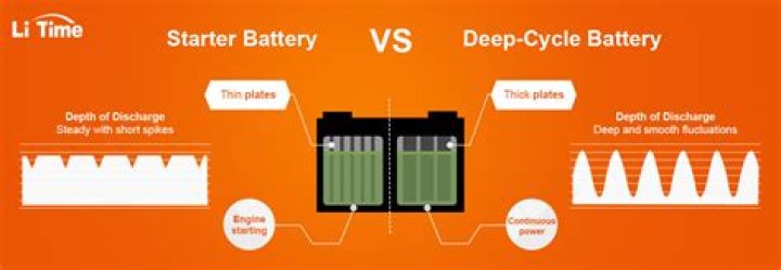 How do I know if my deep cycle battery is healthy?