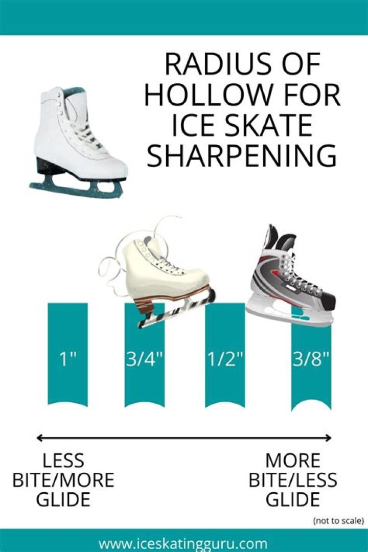 How do I know if my skates are sharpened?