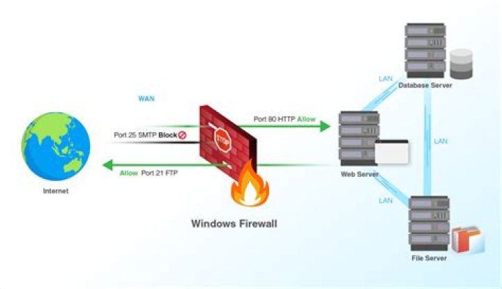 How do I open firewall authentication?