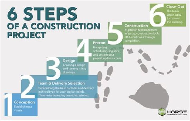 How do I prepare for a construction job?