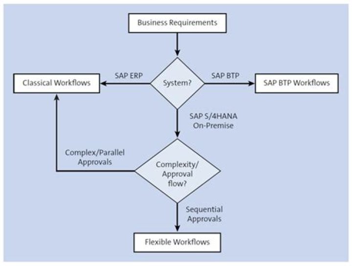 How do I run a work item in SAP workflow?