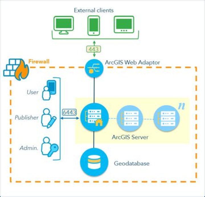 How do I set up an ArcGIS server?