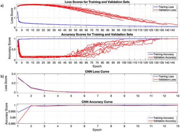 How do I stop CNN Overfitting?