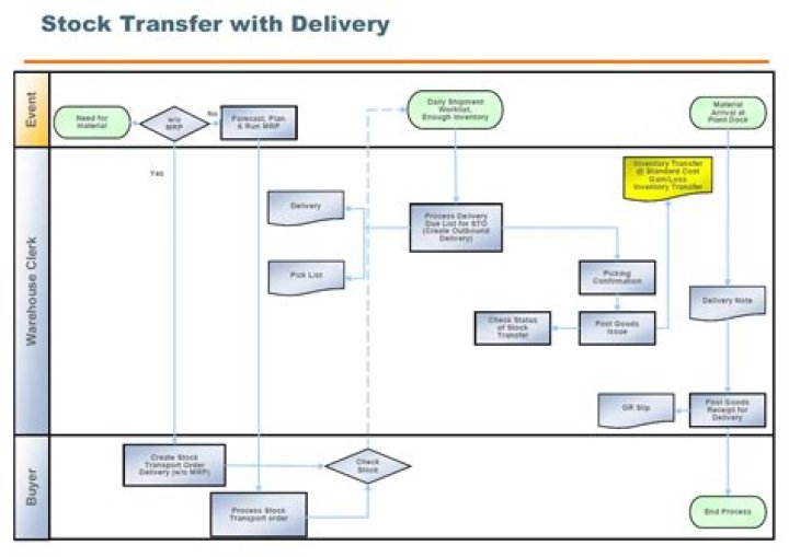 How do I transfer stock in an S Corp?