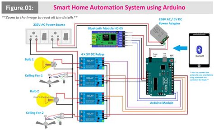 How do I use home automation with Siri?