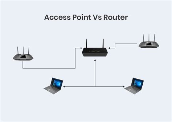 How do I use my Sky Hub as an access point?