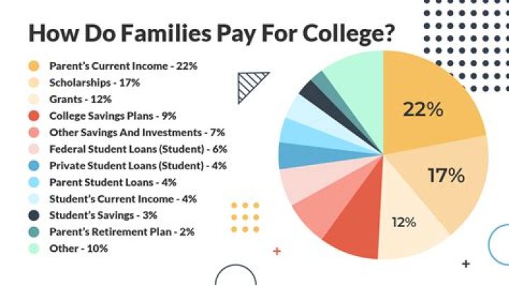 How do med school students pay for living expenses?