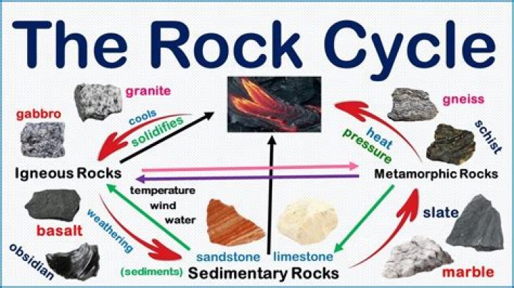 How do rocks get their shape?