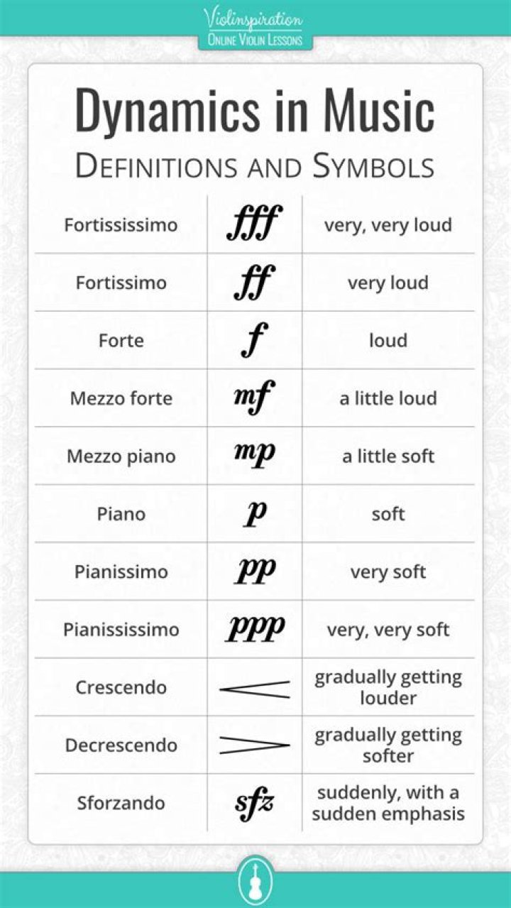How do you abbreviate pianissimo?