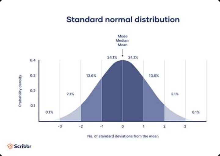 How do you analyze a normal distribution?