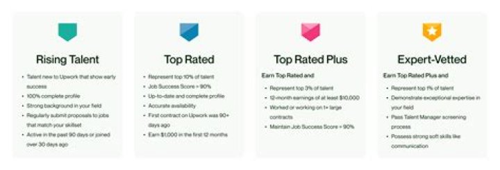 How do you become top rated on Upwork?
