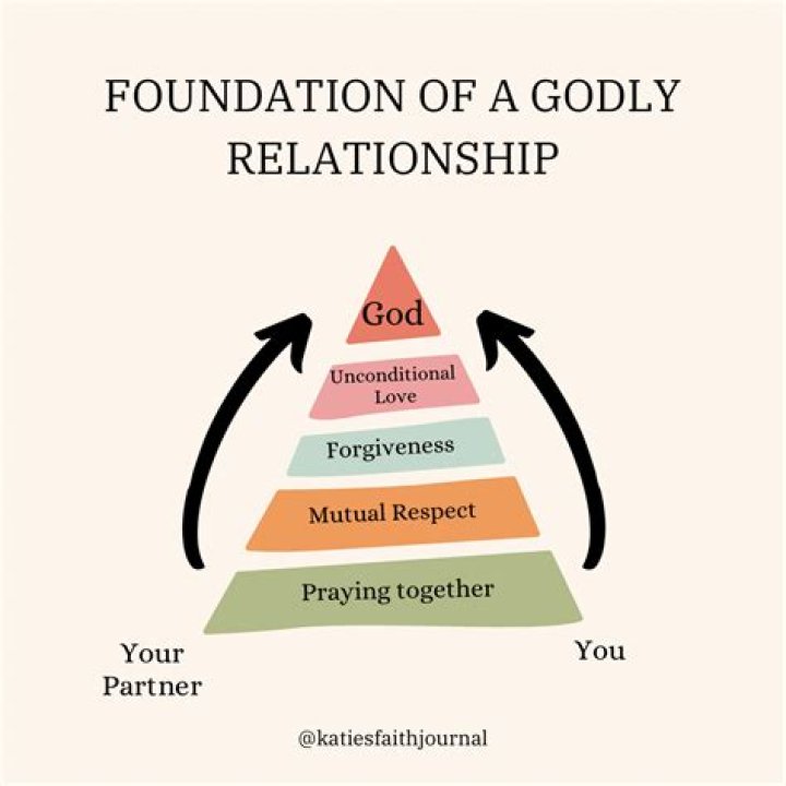 How do you build a godly foundation?