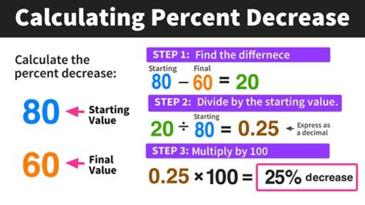 How do you calculate a pay decrease?