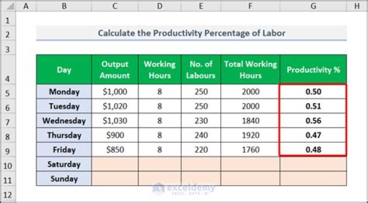 How do you calculate average productivity?