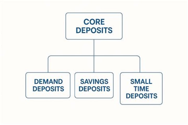 How do you calculate core deposits ratio?