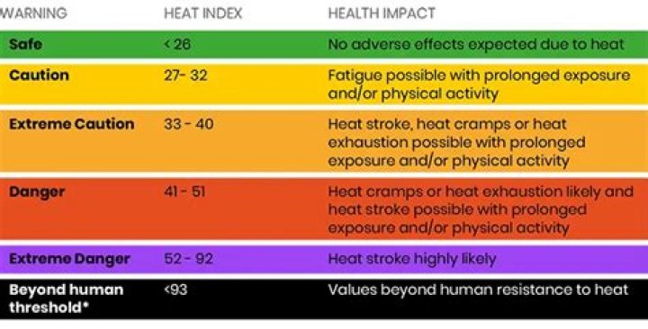 How do you calculate heat index?