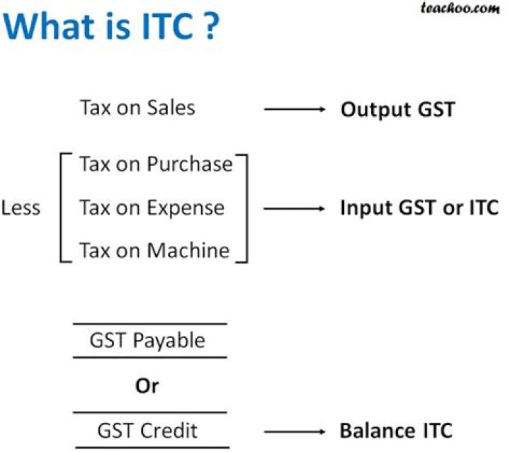 How do you calculate ITC?