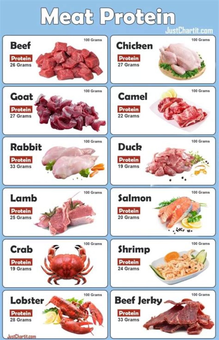 How do you calculate protein in meat?