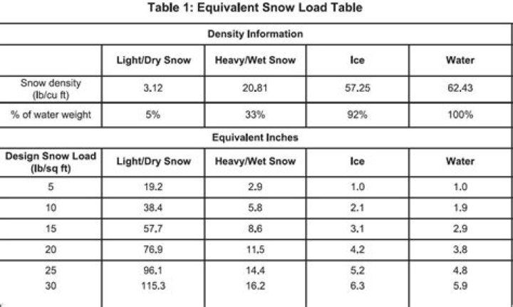How do you calculate snow density?