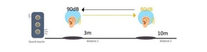 How do you calculate SPL distance?