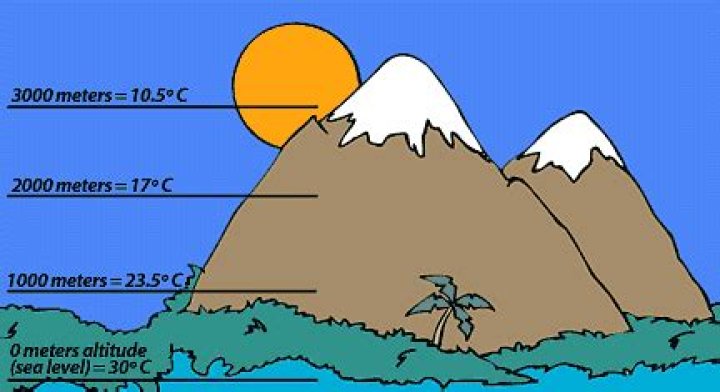 How do you calculate temperature with altitude?