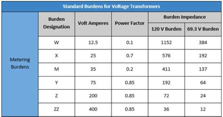 How do you calculate the potential burden of a transformer?