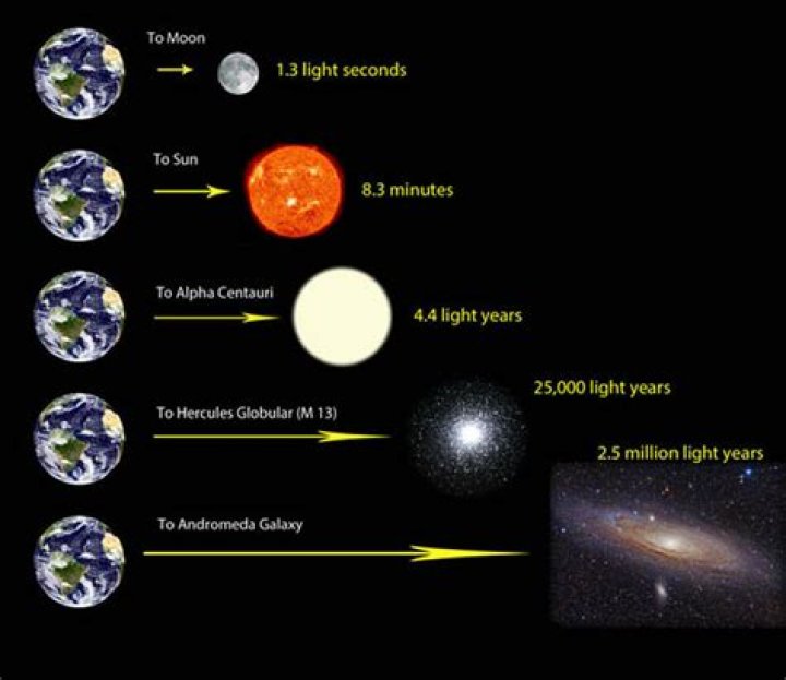 How do you calculate the time it takes light to travel?