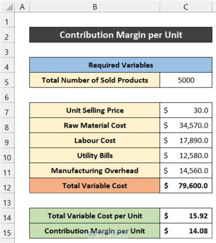 How do you calculate variable cost and contribution margin?