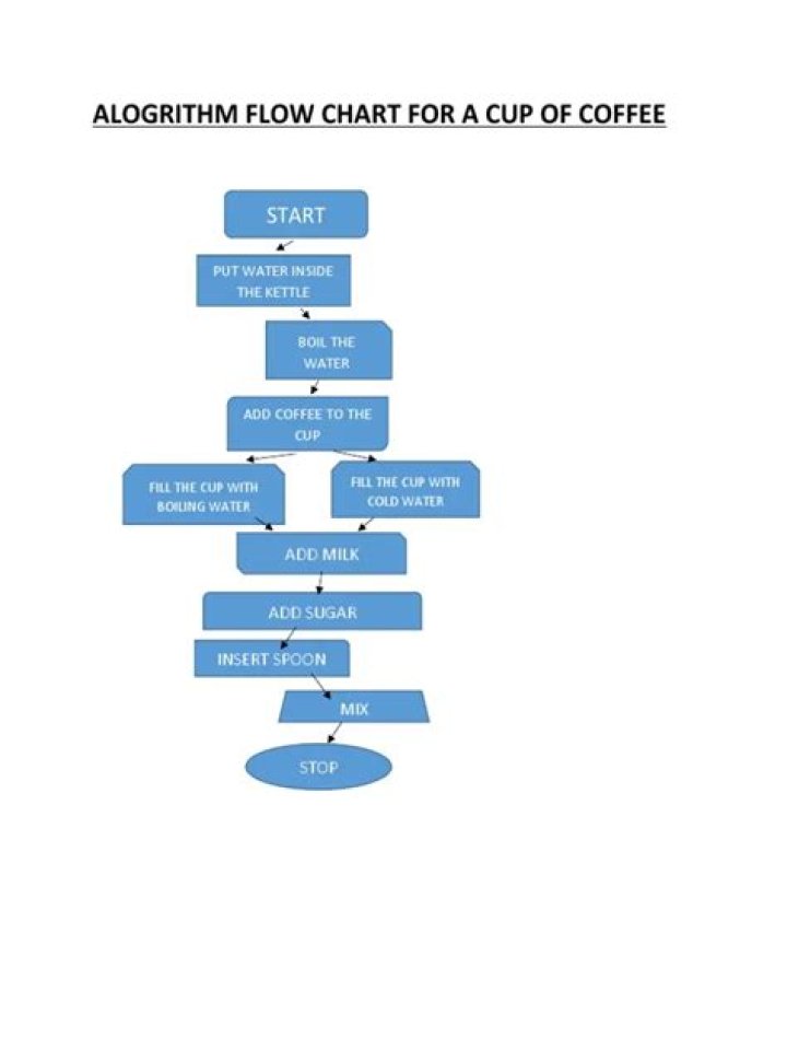 How do you construct a cup of coffee algorithm?