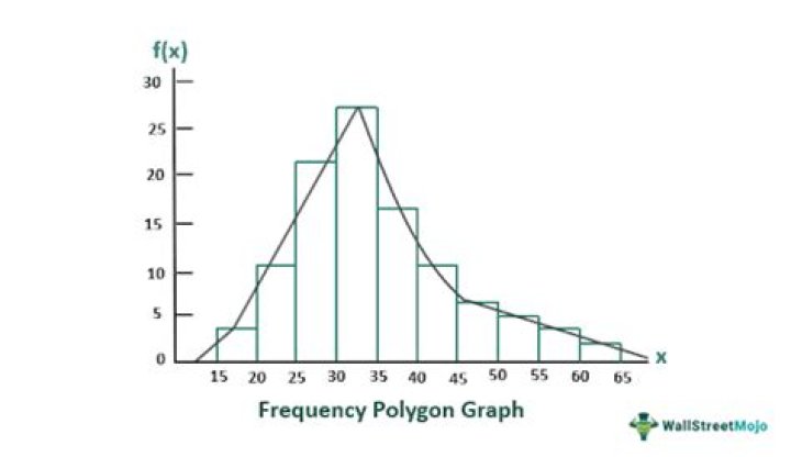 How do you construct a frequency polygon in statistics?