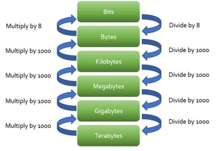 How do you convert memory units?