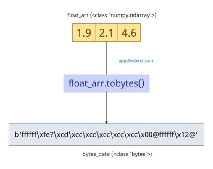 How do you convert Ndarray to float?