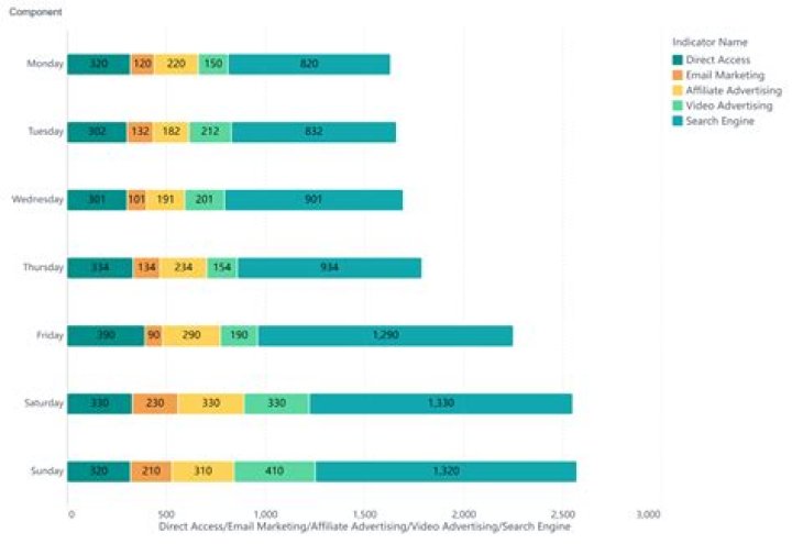 How do you create a bullet chart from a bar in tableau?