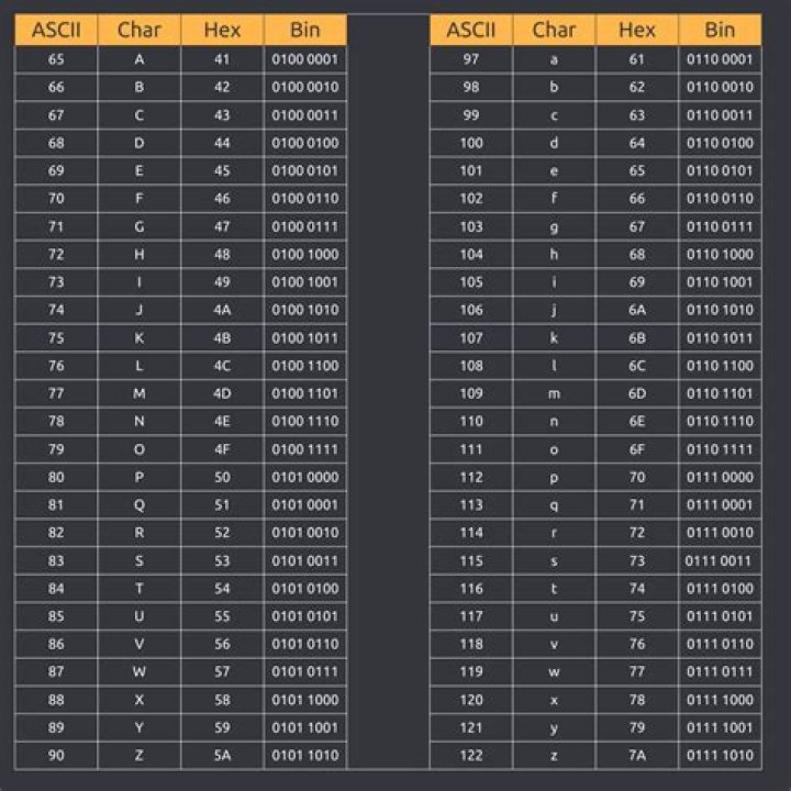 How do you create an Ascii code?