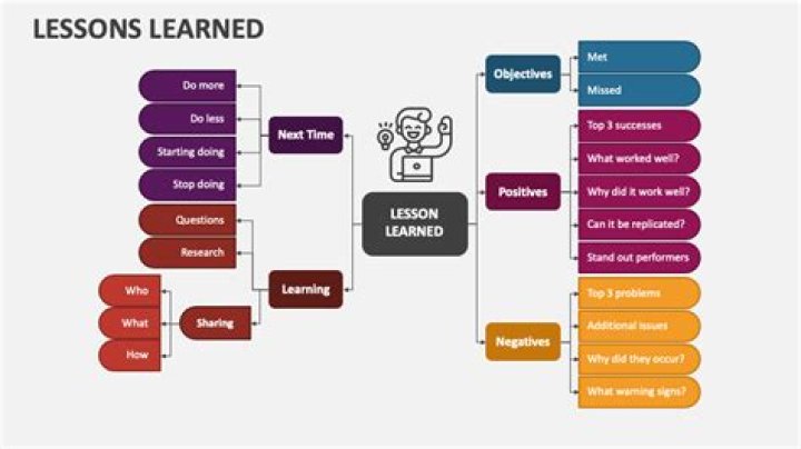 How do you define lessons learned?