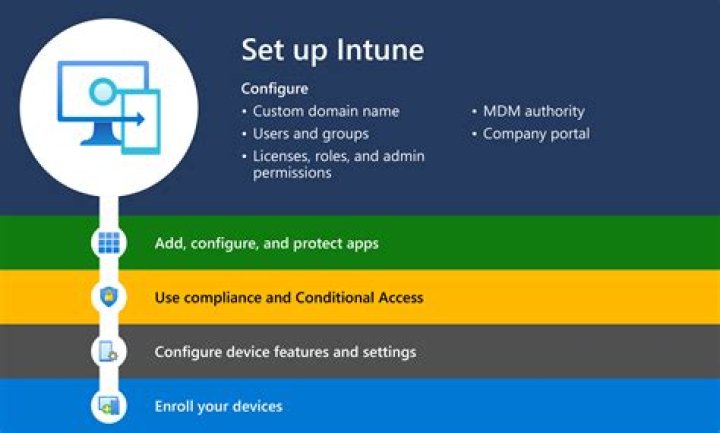 How do you deploy Intune?