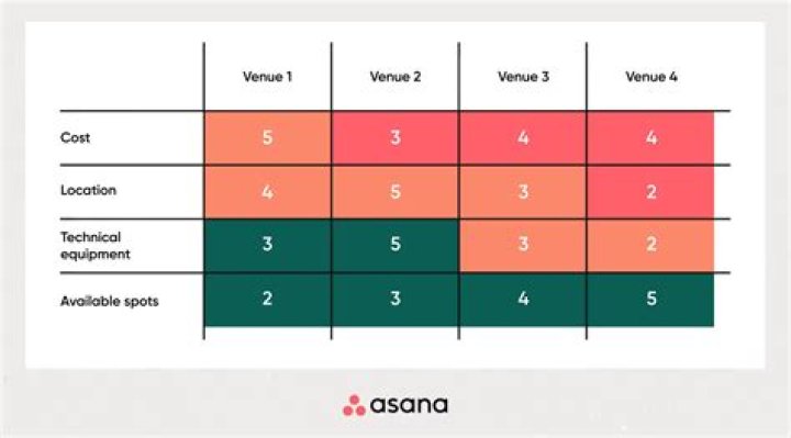 How do you describe a decision table?
