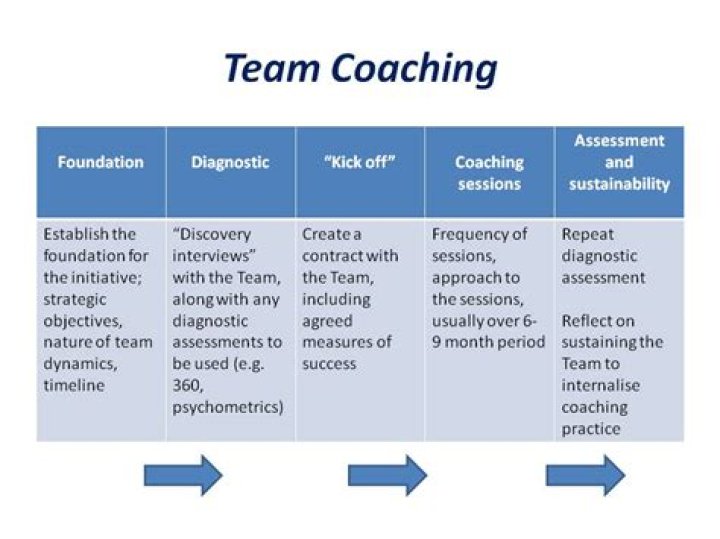 How do you describe coaching?