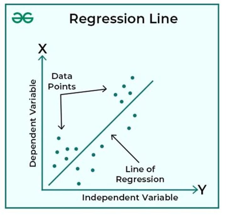 How do you describe linear regression?