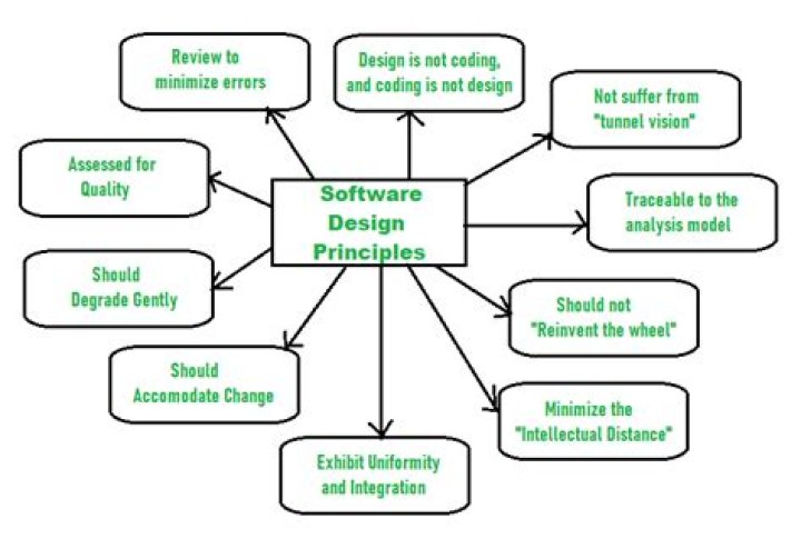 How do you design software?