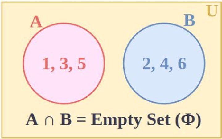How do you determine if a set is an empty set?
