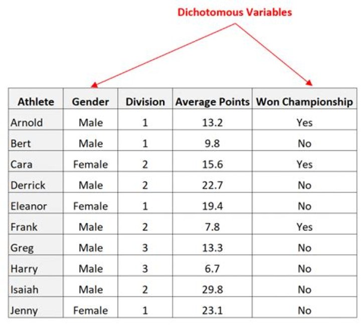How do you Dichotomize a variable?