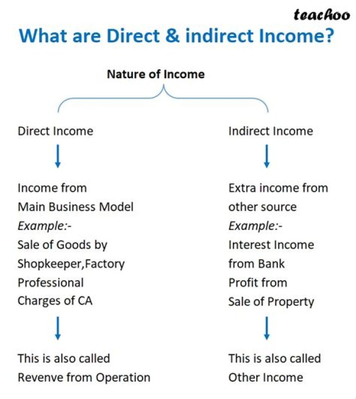 How do you differentiate direct income from indirect income?