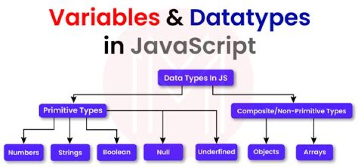 How do you display the value of a variable in JavaScript?