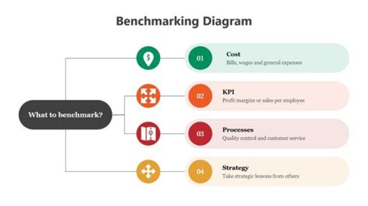 How do you do a benchmark presentation?