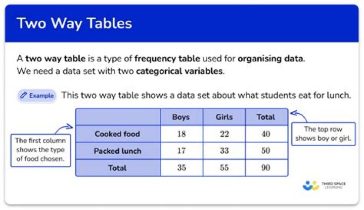 How do you do a two way table in math?