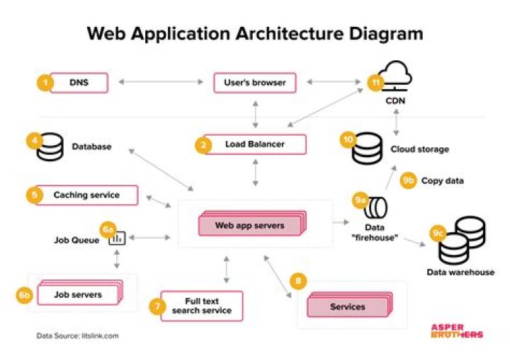 How do you draw an architecture diagram for a web application?