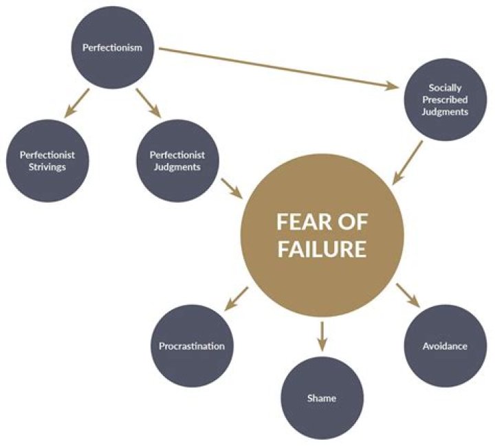 How do you embrace fear of failure?