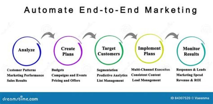How do you end a sales call?