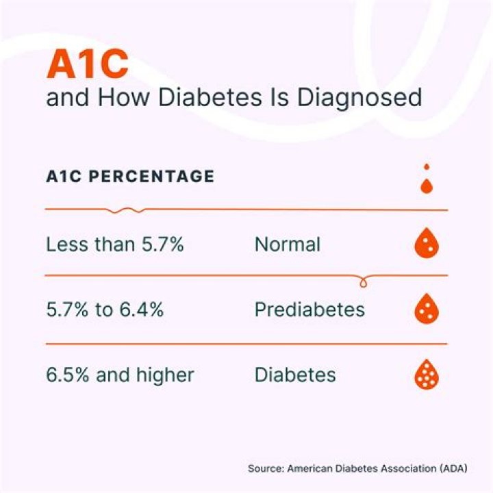How do you figure out your a1c?